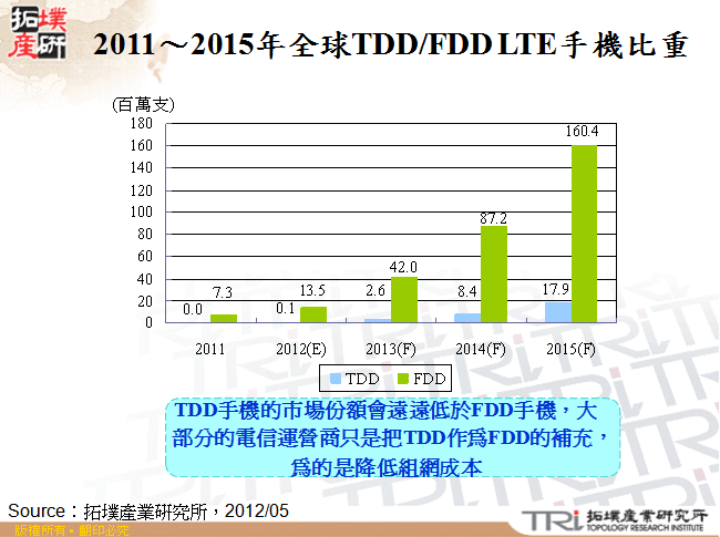 2011～2015年全球TDD/FDD LTE手機比重