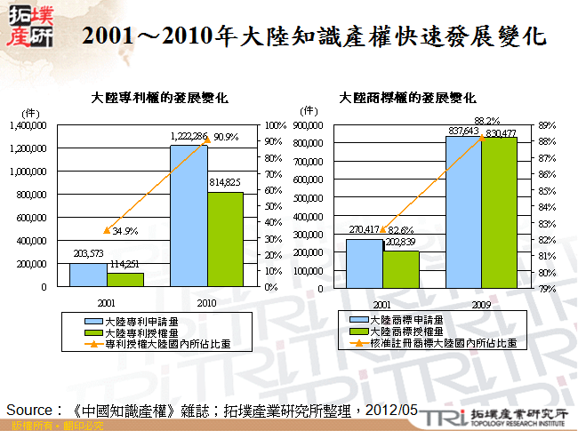 2001～2010年大陸知識產權快速發展變化