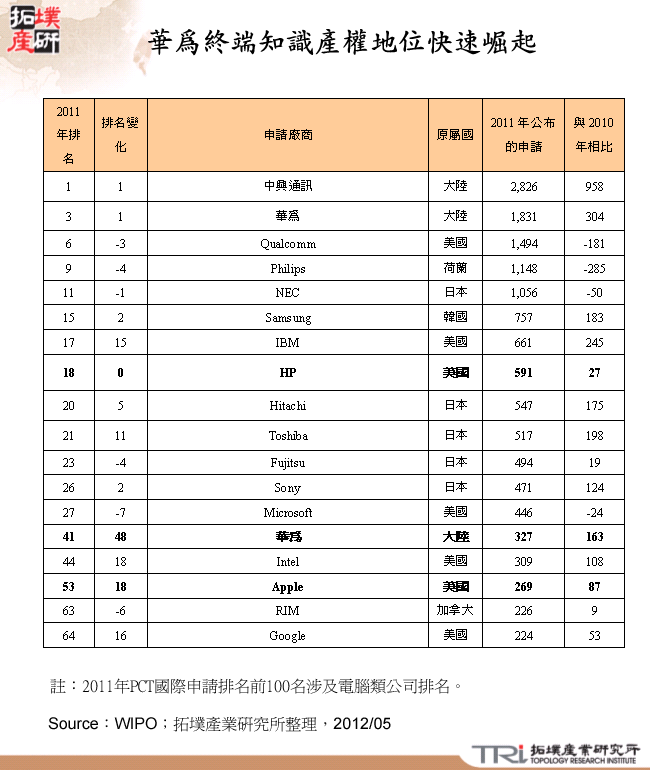 華為終端知識產權地位快速崛起