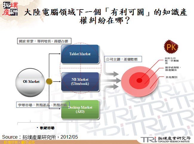 大陸電腦領域下一個「有利可圖」的知識產權糾紛在哪？