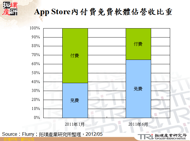 App Store內付費免費軟體佔營收比重