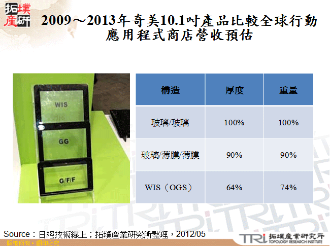 奇美10.1吋產品比較