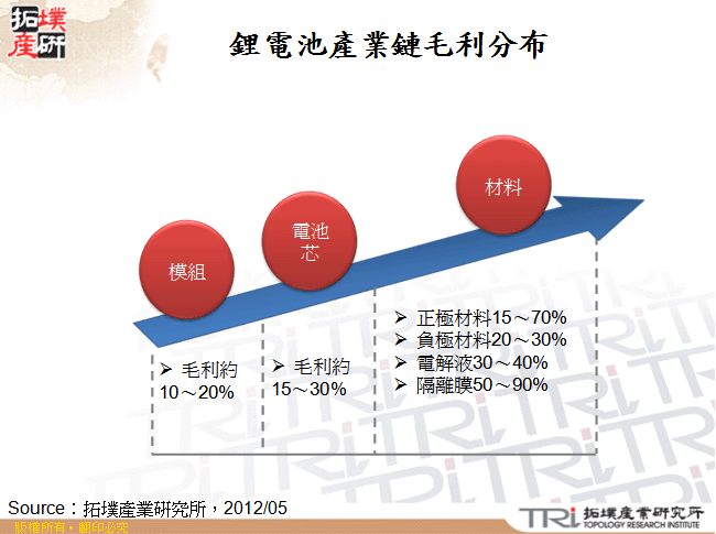 鋰電池產業鏈毛利分布