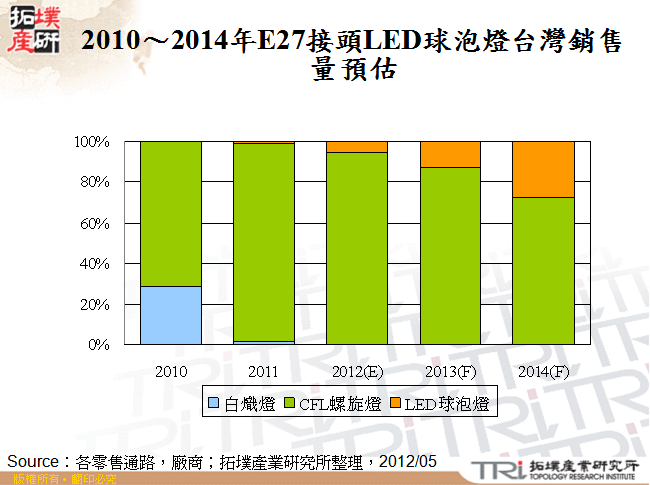 2010～2014年E27接頭LED球泡燈台灣銷售量預估