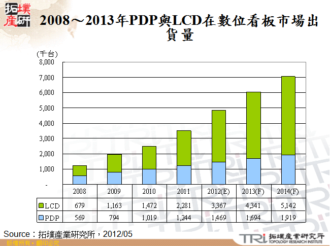 2008～2013年PDP與LCD在數位看板市場出貨量