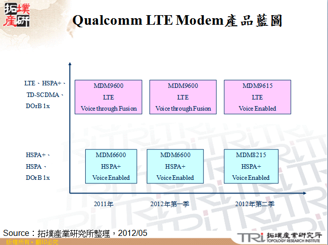 Qualcomm LTE Modem產品藍圖