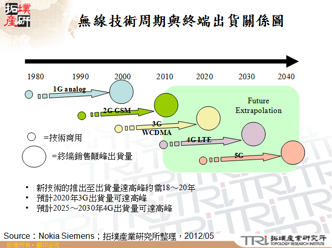 無線技術周期與終端出貨關係圖