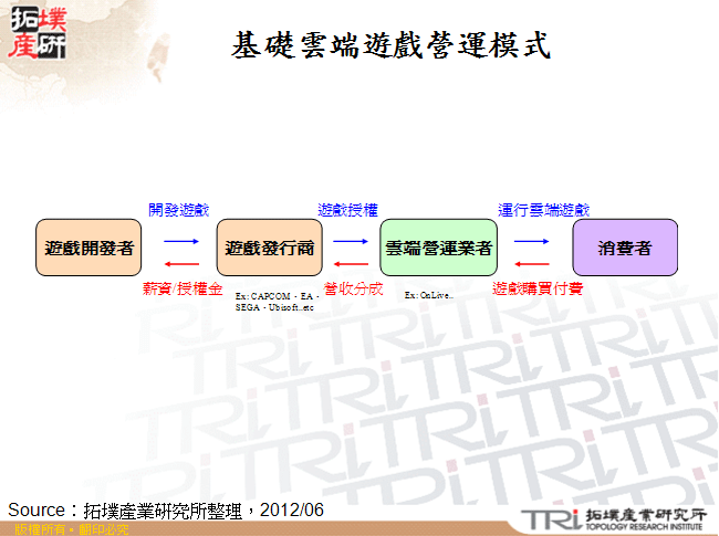 基礎雲端遊戲營運模式