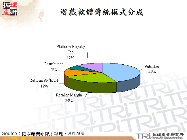 遊戲軟體傳統模式分成