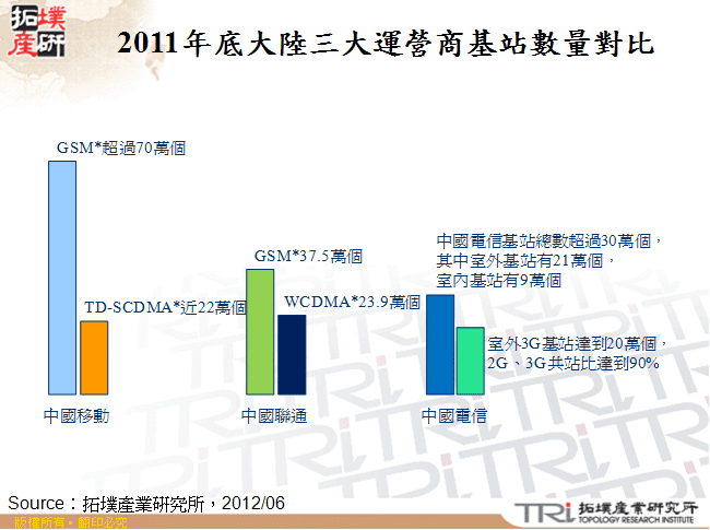 2011年底大陸三大運營商基站數量對比