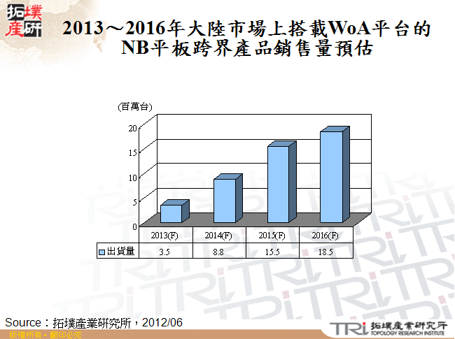 2013～2016年大陸市場上搭載WoA平台的NB平板跨界產品銷售量預估