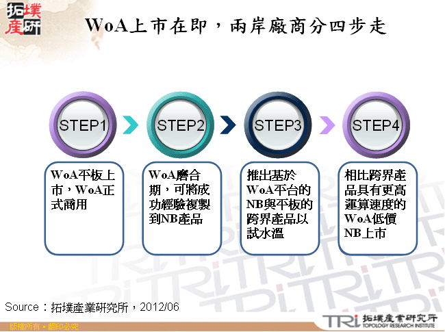 WoA上市在即，兩岸廠商分四步走