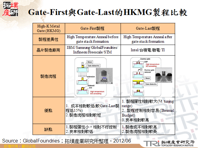 Gate-First與Gate-Last的HKMG製程比較