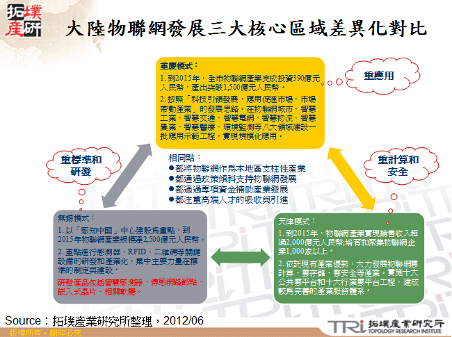 大陸物聯網發展三大核心區域差異化對比