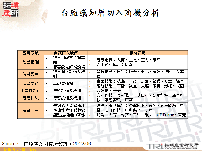 台廠感知層切入商機分析