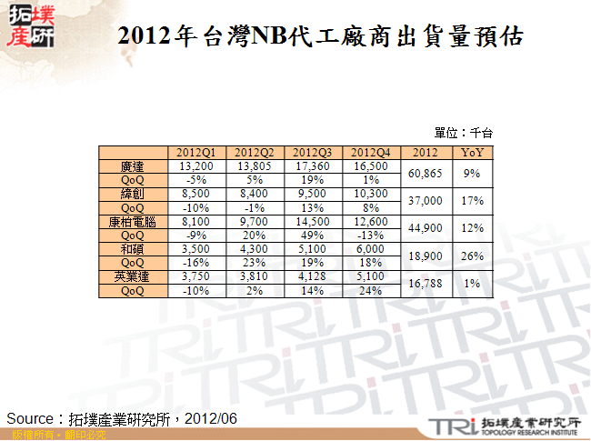 2012年台灣NB代工廠商出貨量預估