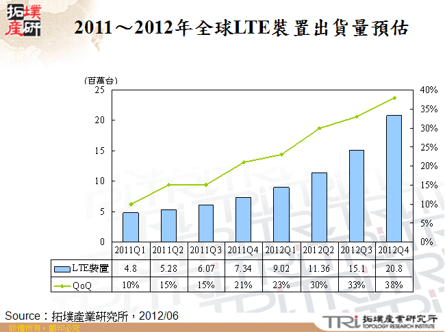 2011～2012年全球LTE裝置出貨量預估