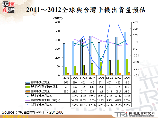 2011～2012全球與台灣手機出貨量預估