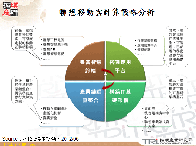 聯想移動雲計算戰略分析