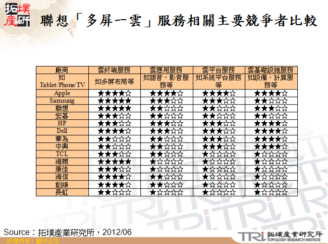 聯想「多屏一雲」服務相關主要競爭者比較