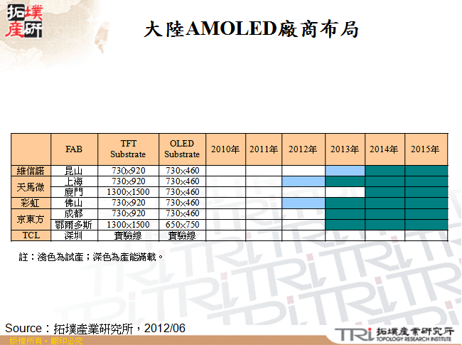 大陸AMOLED廠商布局