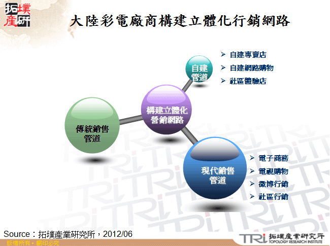 大陸彩電廠商構建立體化行銷網路