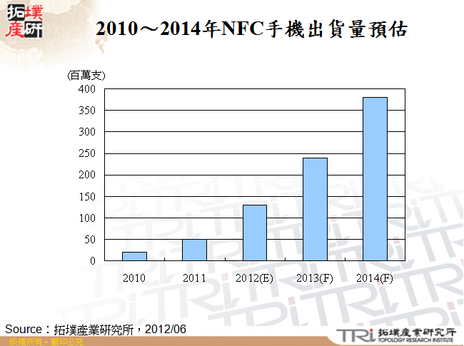 2010～2014年NFC手機出貨量預估