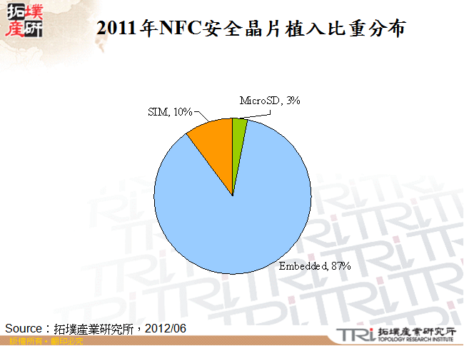 2011年NFC安全晶片植入比重分布