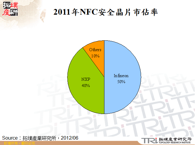 2011年NFC安全晶片市佔率