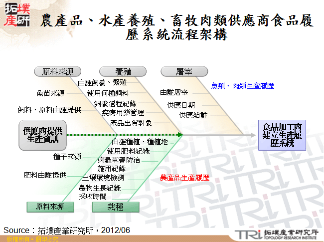 農產品、水產養殖、畜牧肉類供應商食品履歷系統流程架構