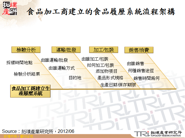 食品加工商建立的食品履歷系統流程架構