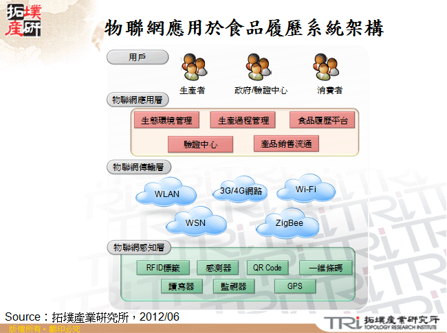 物聯網應用於食品履歷系統架構