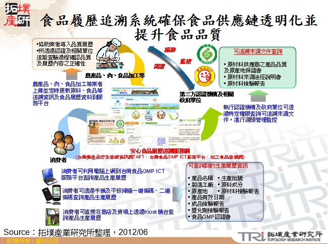 食品履歷追溯系統確保食品供應鏈透明化並提升食品品質