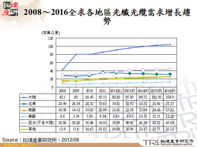 2008～2016全求各地區光纖光纜需求增長趨勢