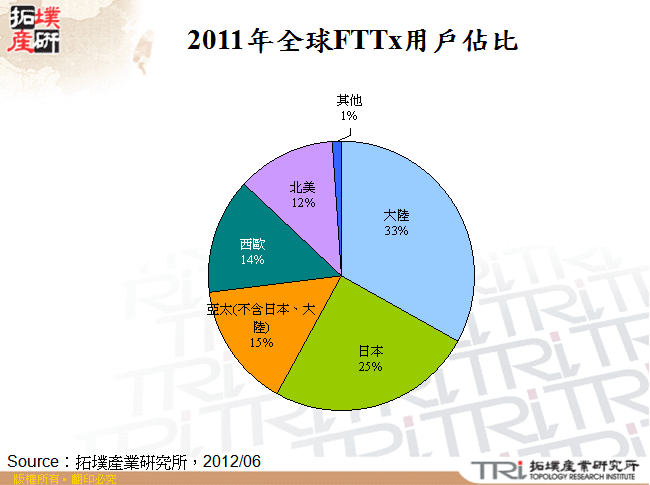 2011年全球FTTx用戶佔比