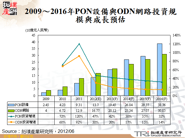 2009～2016年PON設備與ODN網路投資規模與成長預估