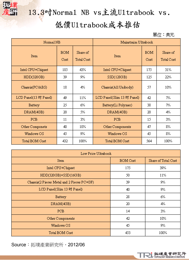 13.3吋Normal NB vs主流Ultrabook vs.低價Ultrabook成本推估