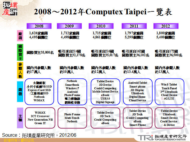 2008～2012年Computex Taipei一覽表