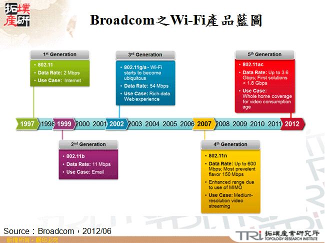 Broadcom之Wi-Fi產品藍圖