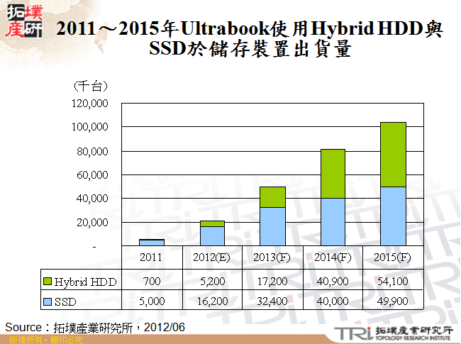 2011～2015年Ultrabook使用Hybrid HDD與SSD於儲存裝置出貨量