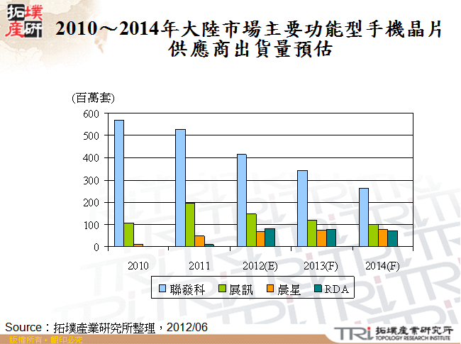 2010～2014年大陸市場主要功能型手機晶片供應商出貨量預估