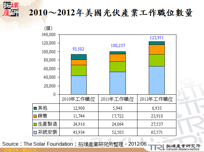 2010～2012年美國光伏產業工作職位數量