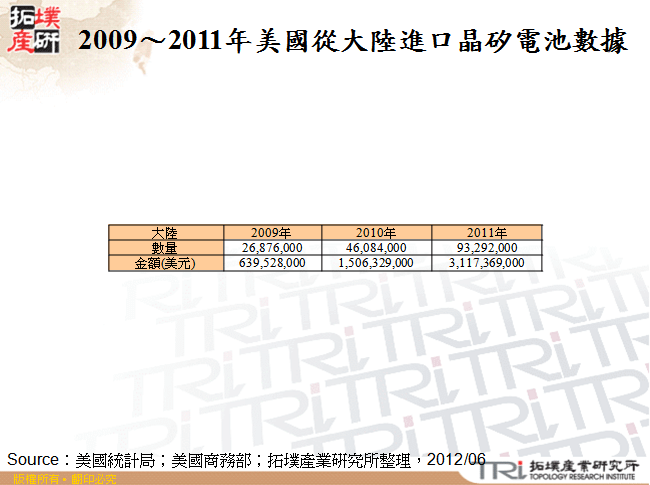 2009～2011年美國從大陸進口晶矽電池數據