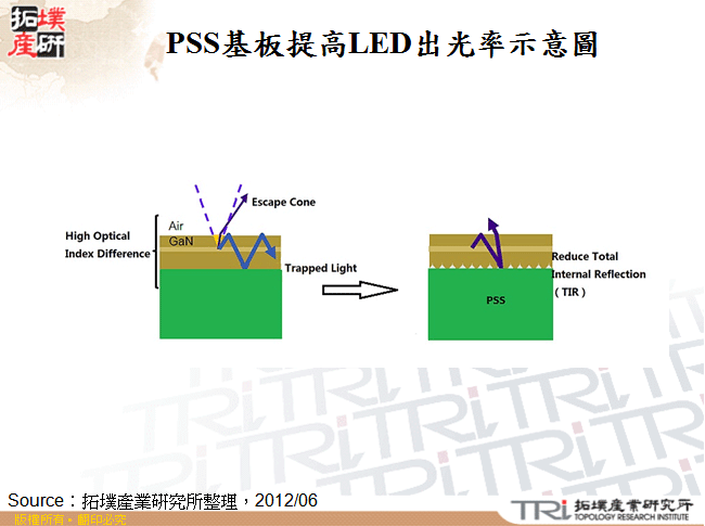 PSS基板提高LED出光率示意圖