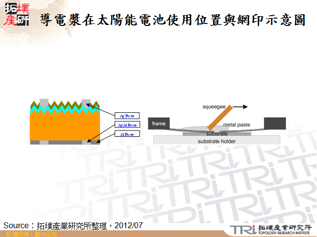 導電漿在太陽能電池使用位置與網印示意圖