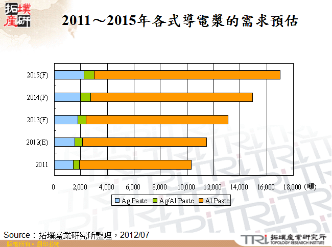 2011～2015年各式導電漿的需求預估