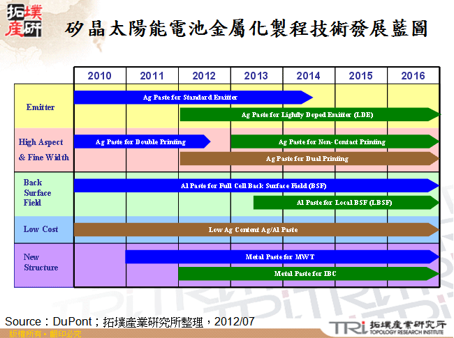 矽晶太陽能電池金屬化製程技術發展藍圖