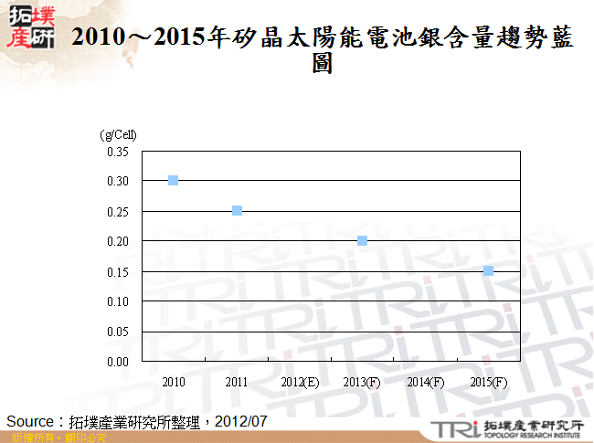 2010～2015年矽晶太陽能電池銀含量趨勢藍圖