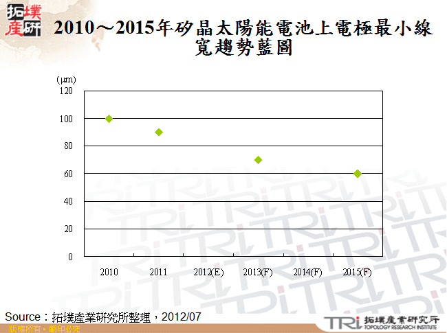 2010～2015年矽晶太陽能電池上電極最小線寬趨勢藍圖