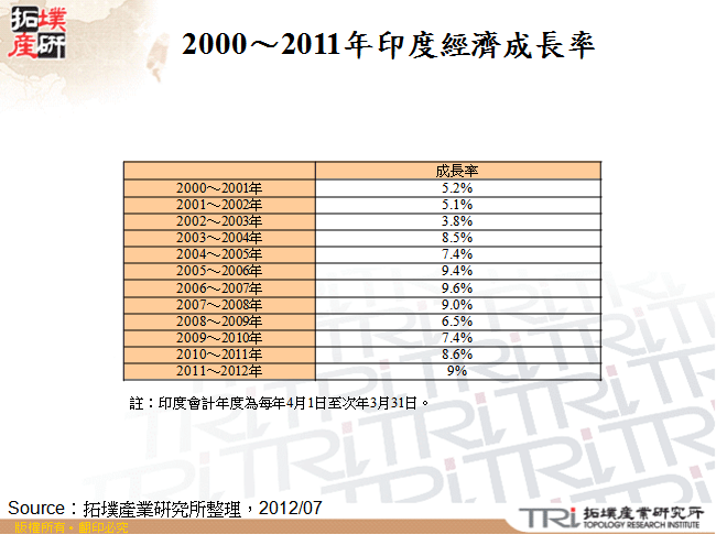 2000～2011年印度經濟成長率